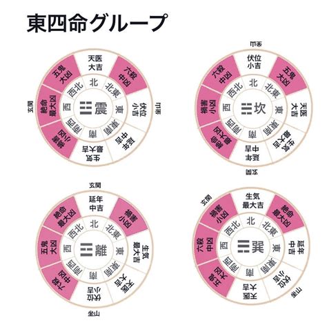 東四命とは|本命卦の出し方、風水部屋の配置